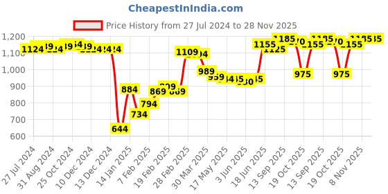 firstcry.com Babyhug Full Sleeve Hooded  Jacket with Floral Print - Multicolour babyhug Price History Graph from 27 Jul 2024 to 27 Nov 2025