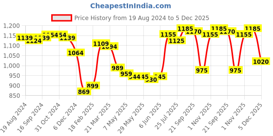 firstcry.com Babyhug Full Sleeve Hooded  Jacket with Floral Print - Multicolour babyhug Price History Graph from 19 Aug 2024 to 5 Dec 2025