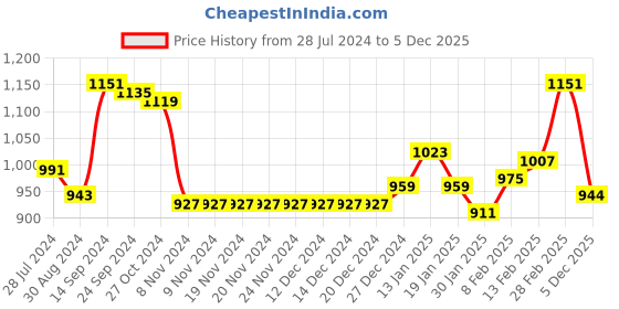 firstcry.com Babyhug Full Sleeve Hooded Puffer Jacket with Holographic Effect - Silver babyhug Price History Graph from 28 Jul 2024 to 5 Dec 2025