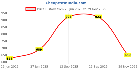 firstcry.com Babyhug Full Sleeve Kurti Embroidered - Coral babyhug Price History Graph from 26 Jun 2025 to 29 Nov 2025
