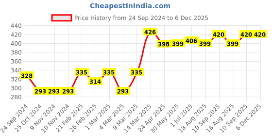 firstcry.com Babyhug Full Sleeve Sweatshirt Floral Print with Frill Detailing - Violet babyhug Price History Graph from 24 Sep 2024 to 5 Dec 2025