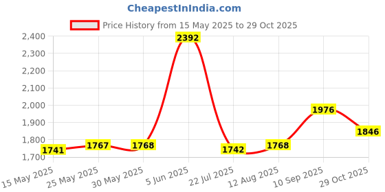 firstcry.com Babyhug Full Sleeves 100% Cotton Waist Coat & Shirt with Stretch Fir Pants - Black babyhug Price History Graph from 15 May 2025 to 29 Oct 2025