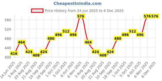 firstcry.com Babyhug Full Sleeves 100% Organic Pullover Sweater Heart Print - Pink babyhug Price History Graph from 24 Jun 2025 to 5 Dec 2025