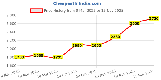 firstcry.com Babyhug Full Sleeves 3 Piece Party Suit - Black babyhug Price History Graph from 9 Mar 2025 to 15 Nov 2025