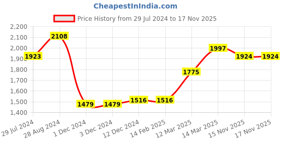 firstcry.com Babyhug Full Sleeves 3 Piece Party Suit With Bow - Maroon babyhug Price History Graph from 29 Jul 2024 to 17 Nov 2025