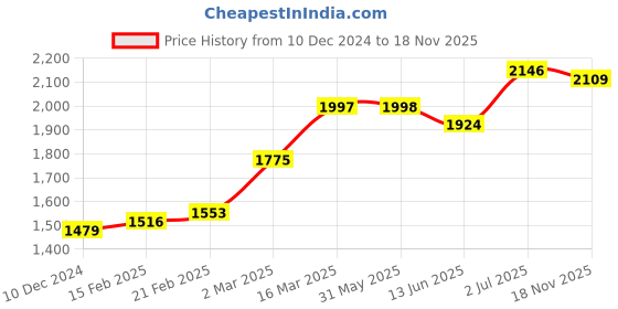 firstcry.com Babyhug Full Sleeves 3 Piece Party Suit With Bow - Maroon babyhug Price History Graph from 10 Dec 2024 to 18 Nov 2025