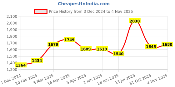 firstcry.com Babyhug Full Sleeves 3 Piece Party Suit with Bow - Navy babyhug Price History Graph from 3 Dec 2024 to 4 Nov 2025