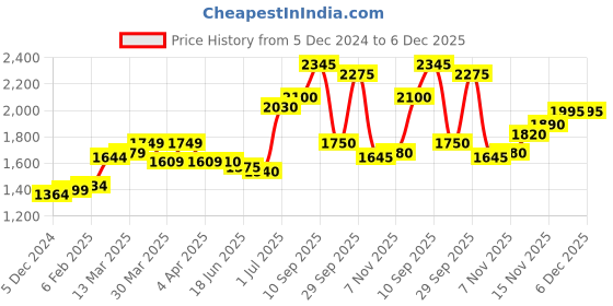 firstcry.com Babyhug Full Sleeves 3 Piece Party Suit with Bow - Navy babyhug Price History Graph from 5 Dec 2024 to 6 Dec 2025
