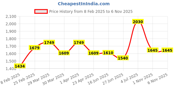 firstcry.com Babyhug Full Sleeves 3 Piece Party Suit with Bow - Navy babyhug Price History Graph from 8 Feb 2025 to 6 Nov 2025