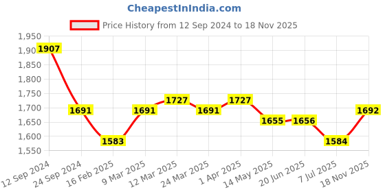 firstcry.com Babyhug Full Sleeves 3 Piece Solid Party Suit - Blue babyhug Price History Graph from 12 Sep 2024 to 18 Nov 2025
