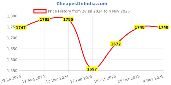 firstcry.com Babyhug Full Sleeves 3 Piece Solid Party Suit - Navy babyhug Price History Graph from 28 Jul 2024 to 3 Nov 2025