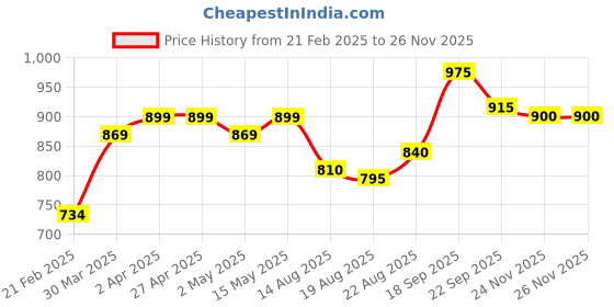 firstcry.com Babyhug Full Sleeves 3D Applique Yoke with Glitter Flare Party Frock with Bow Applique - Hot Pink babyhug Price History Graph from 21 Feb 2025 to 26 Nov 2025
