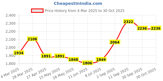firstcry.com Babyhug Full Sleeves 4 Pcs Party Suit - Cream babyhug Price History Graph from 4 Mar 2025 to 29 Oct 2025