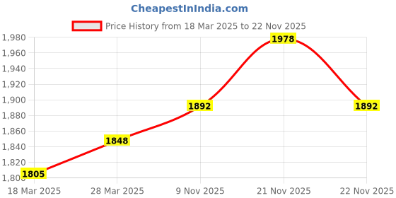 firstcry.com Babyhug Full Sleeves 4 Piece Party Suit With Bow - Blue babyhug Price History Graph from 18 Mar 2025 to 22 Nov 2025