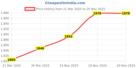 firstcry.com Babyhug Full Sleeves 4 Piece Party Suit With Bow - Blue babyhug Price History Graph from 21 Mar 2025 to 19 Nov 2025