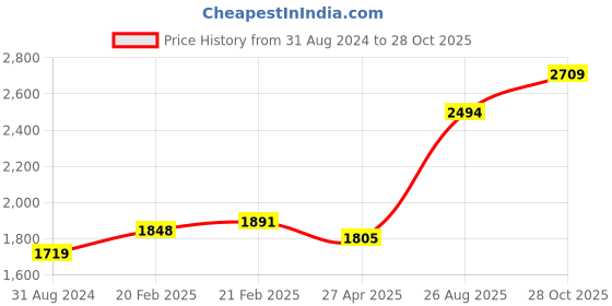 firstcry.com Babyhug Full Sleeves 4 Piece Party Suit With Bow - Maroon babyhug Price History Graph from 31 Aug 2024 to 28 Oct 2025