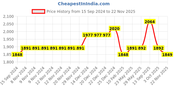 firstcry.com Babyhug Full Sleeves 4 Piece Party Suit With Bow - Royal Blue babyhug Price History Graph from 15 Sep 2024 to 22 Nov 2025