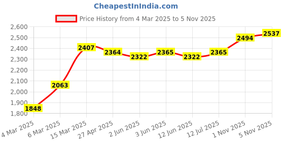 firstcry.com Babyhug Full Sleeves 4 Pieces Party Suit With Bow - Blue babyhug Price History Graph from 4 Mar 2025 to 5 Nov 2025