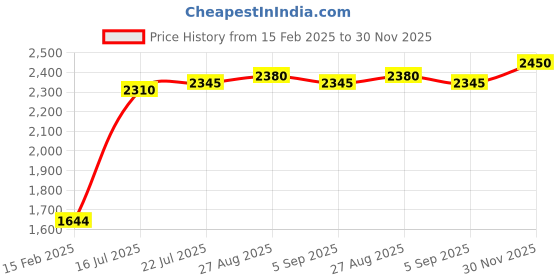 firstcry.com Babyhug Full Sleeves 4 Pieces Party Suit With Bow - Dark Blue babyhug Price History Graph from 15 Feb 2025 to 30 Nov 2025