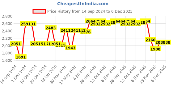 firstcry.com Babyhug Full Sleeves 4 Pieces Party Suit With Bow - Navy Blue babyhug Price History Graph from 14 Sep 2024 to 5 Dec 2025