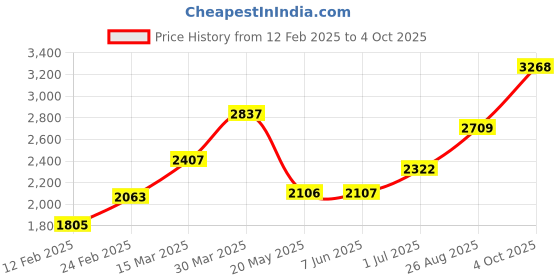 firstcry.com Babyhug Full Sleeves 5 Piece Stretch Fit Party Suit With Waist Coat & Bow - Maroon babyhug Price History Graph from 12 Feb 2025 to 4 Oct 2025