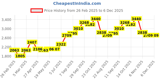 firstcry.com Babyhug Full Sleeves 5 Piece Stretch Fit Party Suit With Waist Coat & Bow - Maroon babyhug Price History Graph from 26 Feb 2025 to 5 Dec 2025