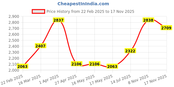 firstcry.com Babyhug Full Sleeves 5 Piece Stretch Fit Party Suit With Waist Coat & Bow - Maroon babyhug Price History Graph from 22 Feb 2025 to 17 Nov 2025
