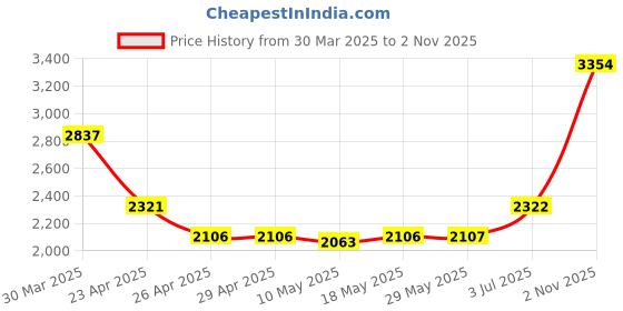 firstcry.com Babyhug Full Sleeves 5 Piece Stretch Fit Party Suit With Waist Coat & Bow - Maroon babyhug Price History Graph from 30 Mar 2025 to 2 Nov 2025