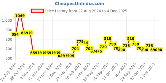 firstcry.com Babyhug Full Sleeves Abstract Printed Hooded Jacket - Navy babyhug Price History Graph from 22 Aug 2024 to 4 Dec 2025