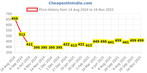 firstcry.com Babyhug Full Sleeves Acrylic Pullover Sweater - Mustard babyhug Price History Graph from 14 Aug 2024 to 16 Nov 2025