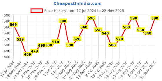 firstcry.com Babyhug Full Sleeves Acrylic Striped Sweater Set - Green babyhug Price History Graph from 17 Jul 2024 to 22 Nov 2025