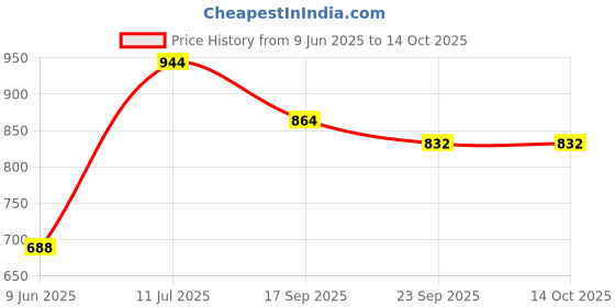 firstcry.com Babyhug Full Sleeves All Over Printed Dhoti & Kurta Set - Orange babyhug Price History Graph from 9 Jun 2025 to 14 Oct 2025