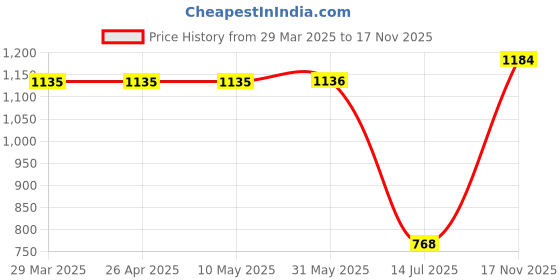 firstcry.com Babyhug Full Sleeves All Over Printed Kurta & Dhoti Set - Red babyhug Price History Graph from 29 Mar 2025 to 17 Nov 2025