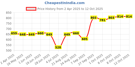 firstcry.com Babyhug Full Sleeves All Over Printed Part Shirt & Bow & Suspender - Blue babyhug Price History Graph from 2 Apr 2025 to 12 Oct 2025