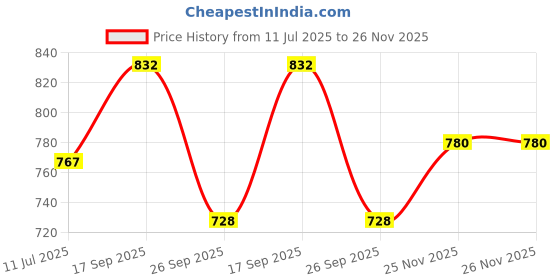 firstcry.com Babyhug Full Sleeves Asymmetrical Kurta And Pyjama Embroidered - Pink Navy Blue babyhug Price History Graph from 11 Jul 2025 to 26 Nov 2025