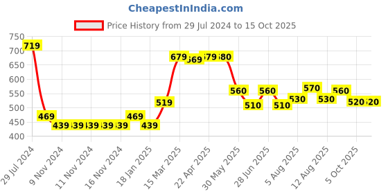firstcry.com Babyhug Full Sleeves Baby Sweater Set with Cap Chevron Design - Off White & Blue babyhug Price History Graph from 29 Jul 2024 to 15 Oct 2025