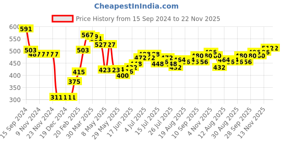 firstcry.com Babyhug Full Sleeves Baby Sweater Set with Tree Design - Multicolour babyhug Price History Graph from 15 Sep 2024 to 22 Nov 2025