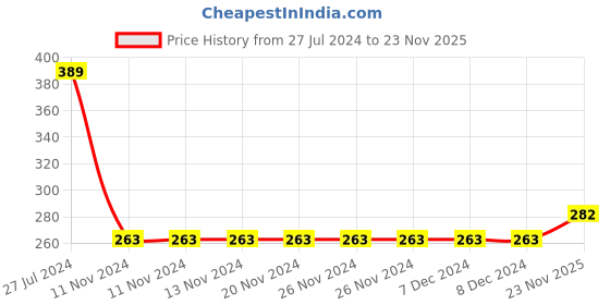 firstcry.com Babyhug Full Sleeves Bath Robe with Hood Elephant Patch - Orange babyhug Price History Graph from 27 Jul 2024 to 23 Nov 2025