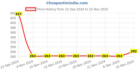 firstcry.com Babyhug Full Sleeves Bath Robe with Hood Elephant Patch - Orange babyhug Price History Graph from 22 Sep 2024 to 25 Nov 2025