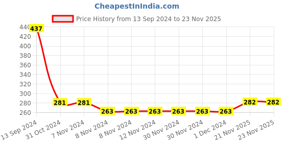 firstcry.com Babyhug Full Sleeves Bath Robe with Hood Elephant Patch - Orange babyhug Price History Graph from 13 Sep 2024 to 23 Nov 2025