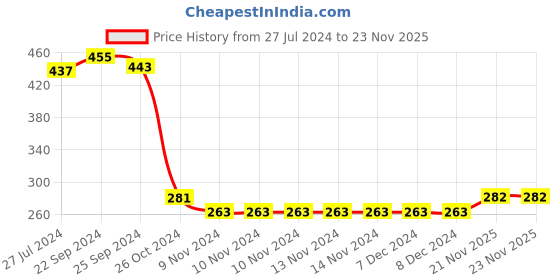 firstcry.com Babyhug Full Sleeves Bath Robe with Hood Tiger Patch - Green babyhug Price History Graph from 27 Jul 2024 to 22 Nov 2025