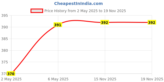 firstcry.com Babyhug Full Sleeves Bathrobe With Hood Penguin Embroidery - Blue babyhug Price History Graph from 2 May 2025 to 19 Nov 2025