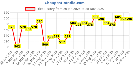 firstcry.com Babyhug Full Sleeves Below Knee Length Hooded Raincoat Dino Print - Ice Blue babyhug Price History Graph from 20 Jan 2025 to 28 Nov 2025