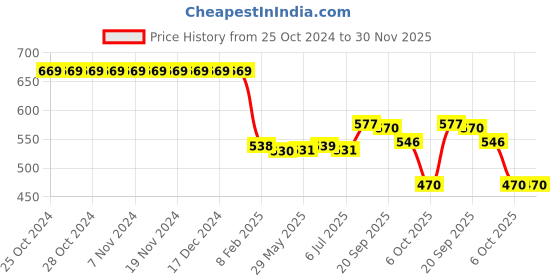 firstcry.com Babyhug Full Sleeves Below Knee Length Hooded Raincoat Minnie Mouse & Crocodile  Print - Yellow babyhug Price History Graph from 25 Oct 2024 to 30 Nov 2025