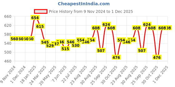 firstcry.com Babyhug Full Sleeves Below Knee Length Hooded Raincoat Snail Print - Pink babyhug Price History Graph from 9 Nov 2024 to 1 Dec 2025