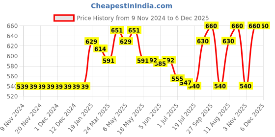 firstcry.com Babyhug Full Sleeves Below Knee Length Hooded Raincoat Unicorn Print - Purple babyhug Price History Graph from 9 Nov 2024 to 6 Dec 2025
