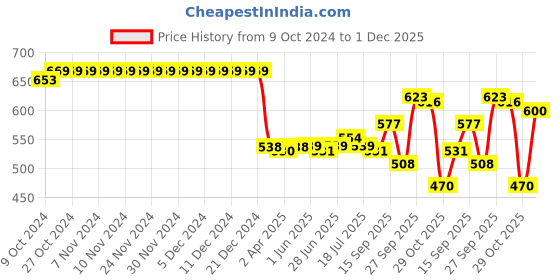 firstcry.com Babyhug Full Sleeves Below Knee Length Hooded Raincoat with Dino Print - Blue babyhug Price History Graph from 9 Oct 2024 to 1 Dec 2025
