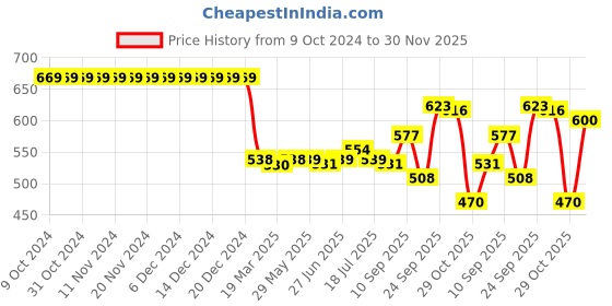 firstcry.com Babyhug Full Sleeves Below Knee Length Hooded Raincoat with Dino Print - Blue babyhug Price History Graph from 9 Oct 2024 to 30 Nov 2025