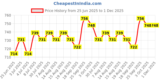 firstcry.com Babyhug Full Sleeves Below Knee Length Hooded Raincoat With Dinosaur & Star Print - Blue babyhug Price History Graph from 25 Jun 2025 to 1 Dec 2025