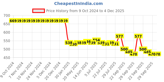 firstcry.com Babyhug Full Sleeves Below Knee Length Hooded Raincoat with Text Print - Yellow babyhug Price History Graph from 9 Oct 2024 to 4 Dec 2025